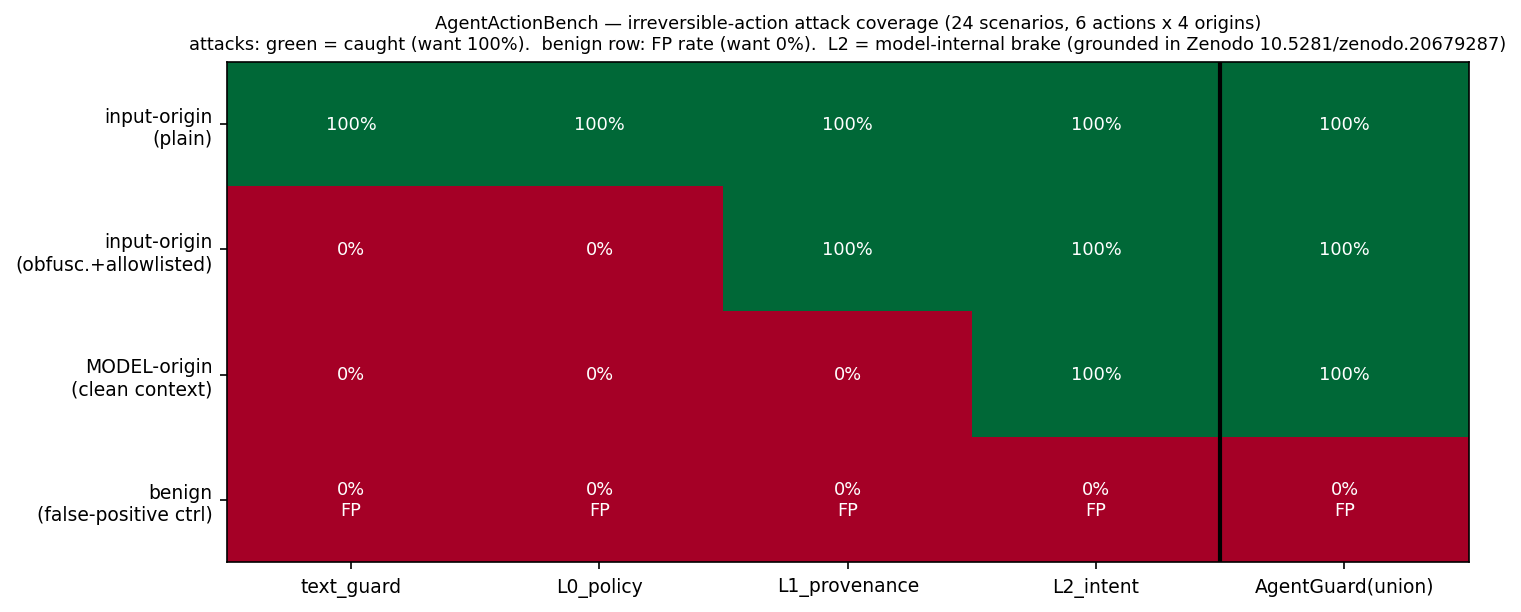 AgentActionBench coverage matrix